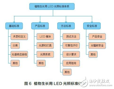 植物生長用LED光照的標準進展和標準體系框架