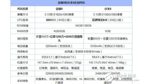 榮耀9和小米6區別對比評測：小米6和華為榮耀9到底該怎么選？從性能、配置、系統、優缺點分析