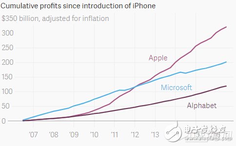 蘋果十周年賣出12億臺iPhone 迎來又一波增長股價(jià)創(chuàng)紀(jì)錄