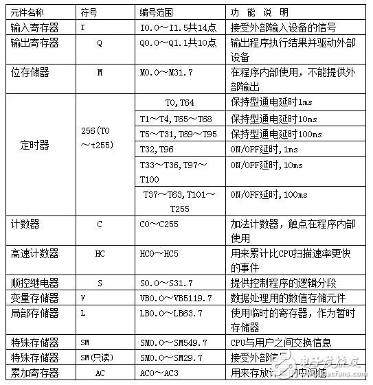 PLC編程入門：PLC結構及作用_PLC的工作原理_PLC的程序編制_PLC的基本指令