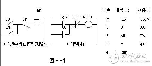 PLC編程入門：PLC結構及作用_PLC的工作原理_PLC的程序編制_PLC的基本指令