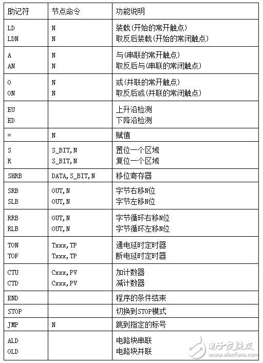 PLC編程入門：PLC結構及作用_PLC的工作原理_PLC的程序編制_PLC的基本指令