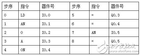 PLC編程入門：PLC結構及作用_PLC的工作原理_PLC的程序編制_PLC的基本指令