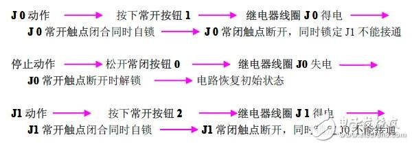 PLC編程入門：PLC結構及作用_PLC的工作原理_PLC的程序編制_PLC的基本指令