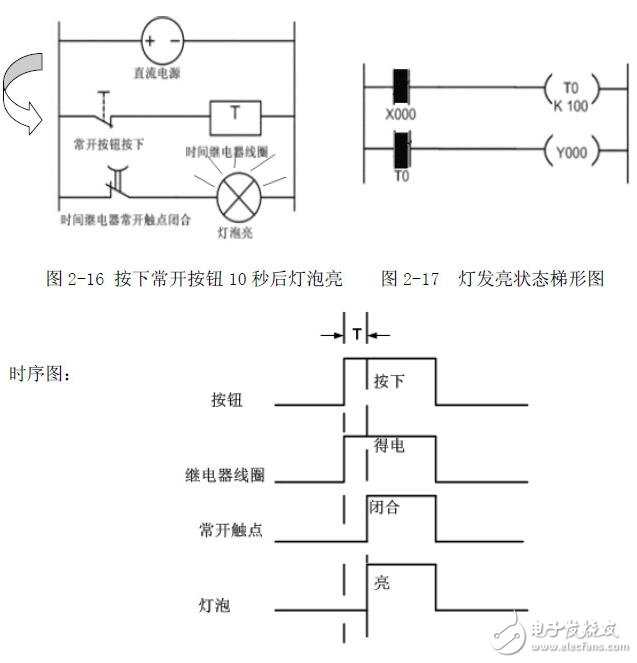 PLC編程入門：PLC結構及作用_PLC的工作原理_PLC的程序編制_PLC的基本指令
