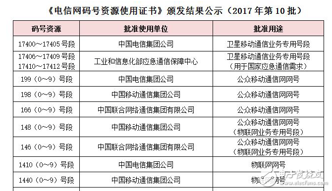 運營商獲物聯(lián)網號段，NB-IoT大幕已然開啟