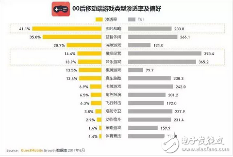 游戲市場新興的主力軍 中國00后網民超八千萬，每日上網近3小時，王者榮耀太好玩