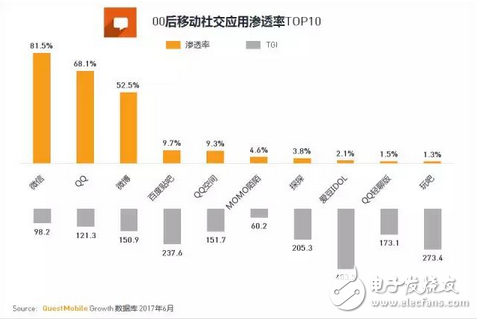 游戲市場新興的主力軍 中國00后網民超八千萬，每日上網近3小時，王者榮耀太好玩