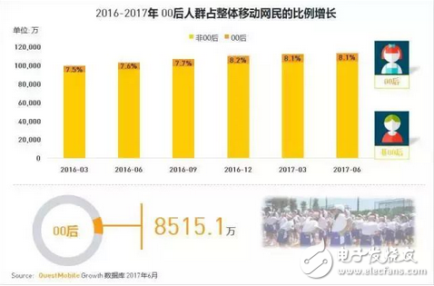 游戲市場新興的主力軍 中國00后網民超八千萬，每日上網近3小時，王者榮耀太好玩
