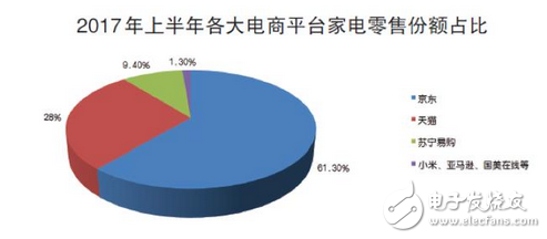 京東家電最高標準奠定老大地位,其他電商平臺只能去爭第二了!優質高效的售后服務,正是吸粉的關鍵