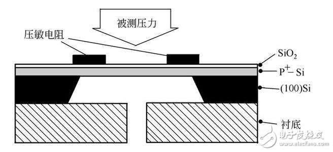 什么是負壓傳感器?負壓傳感器工作原理與技術參數分析