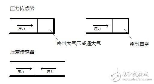 什么是負壓傳感器?負壓傳感器工作原理與技術參數分析