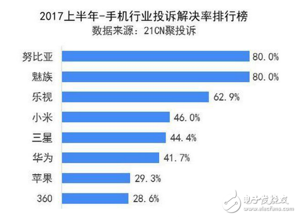 2017年手機業半年投訴排行榜：蘋果再上黑榜，魅族進步大 良心賣家