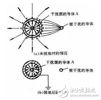 靜電屏蔽的原理、用途、兩種類(lèi)型、接地與不接地、應(yīng)用