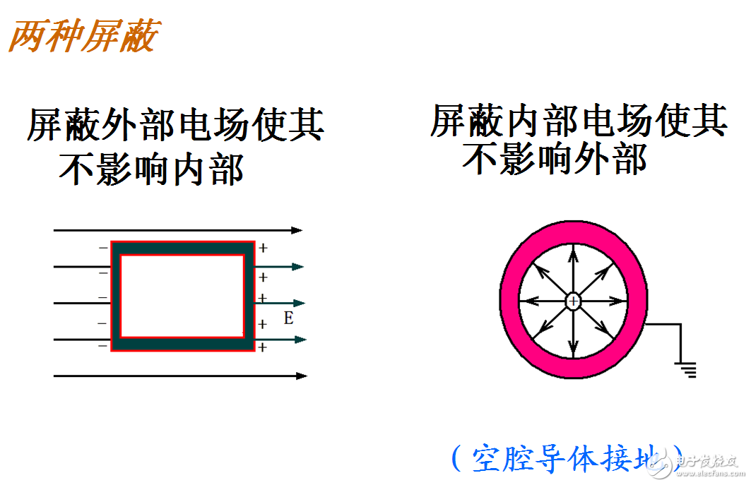 靜電屏蔽的原理、用途、兩種類(lèi)型、接地與不接地、應(yīng)用