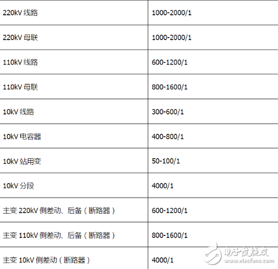 電流互感器變比、結構特點、誤差