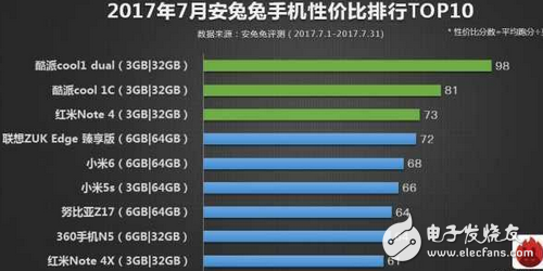 安兔兔發(fā)布7月份手機(jī)性價(jià)比排行, 小米6一加5是唯二亮點(diǎn)