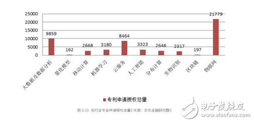 一次性總結大數(shù)據(jù)、人工智能、區(qū)塊鏈、云計算在金融領域的全景應用