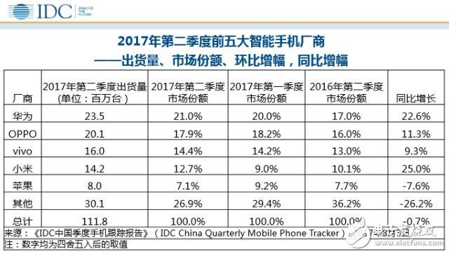華為穩(wěn)坐頭把交椅 P10系列功不可沒(méi)