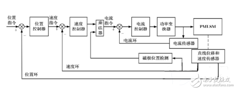 伺服電機三環控制原理與MES-100控制方式