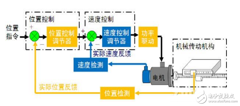 伺服電機三環控制原理與MES-100控制方式
