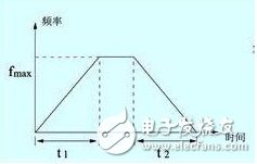 變頻器工作原理、功能、分類、參數設定、過流故障及處理方法