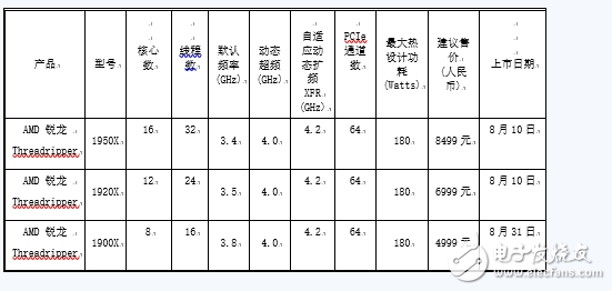 cpu買amd還是英特爾?還要看報(bào)價(jià)超8千的threadripper和i9對(duì)決評(píng)測(cè)