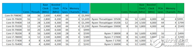 cpu買amd還是英特爾?還要看報(bào)價(jià)超8千的threadripper和i9對(duì)決評(píng)測(cè)