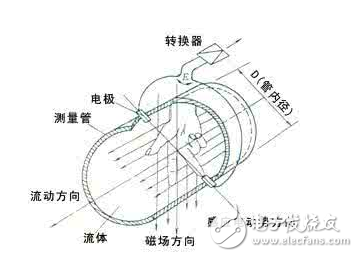 電磁流量計(jì)主要結(jié)構(gòu)、工作原理、安裝注意事項(xiàng)、維護(hù)和保養(yǎng)