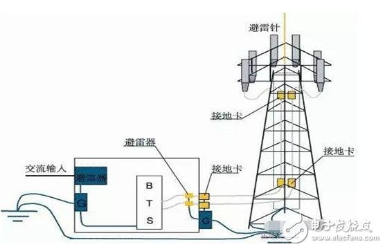 防雷接地的方法圖解_防雷接地施工方案_防雷接地電阻標準