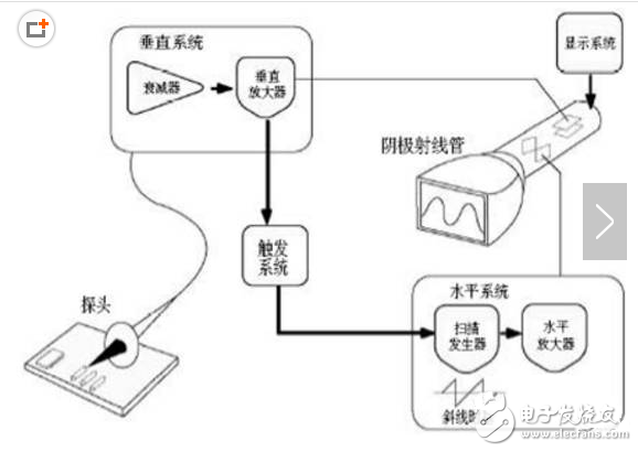 示波器工作原理、基本功能、與頻譜器的區別