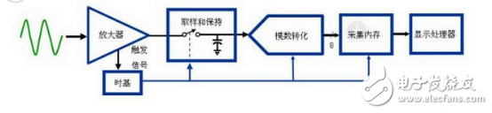 示波器工作原理、基本功能、與頻譜器的區別
