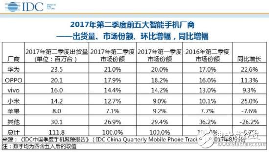 華為P10半年出貨量600萬(wàn) 鞏固高端市場(chǎng)地位