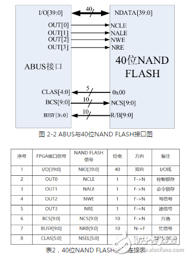 多功能存儲器芯片的測試系統設計方案