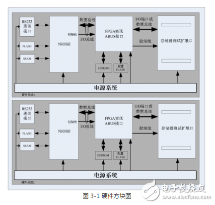 多功能存儲(chǔ)器芯片的測(cè)試系統(tǒng)設(shè)計(jì)方案