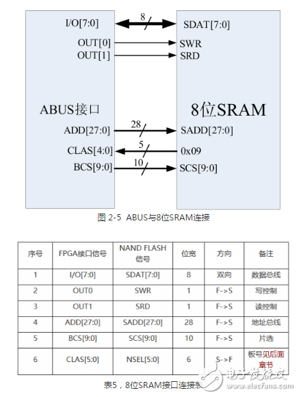 多功能存儲器芯片的測試系統設計方案