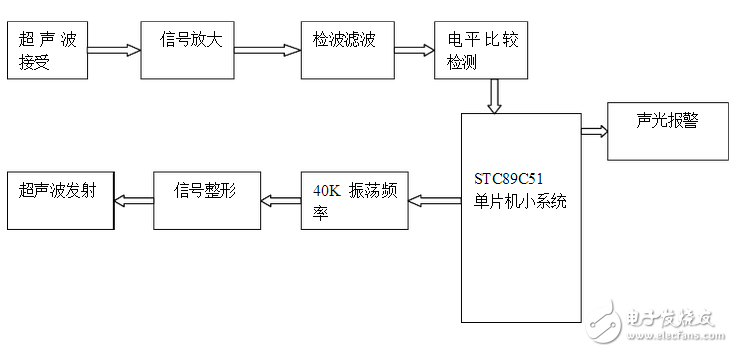 超聲波防盜報(bào)警器的設(shè)計(jì)論文分析:原理與框圖詳解