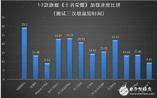 看看游戲大神們都是用什么手機(jī)？流暢操作開團(tuán)秒殺，你還在等什么？