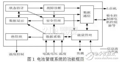 　　新型智能充電機充電模式  　　鋰離子電池組充電機充電不均衡易使其產生過充放電問題，嚴重損害其使用壽命。本文提出了一種新型智能充電機充電模式，使電池組更加安全、可靠地充電機充電，能夠延長其使用壽命，增加安全性，降低使用成本。  　　1、車載鋰離子電池管理系統  　　作為電動汽車電池的監測“大腦”，電池管理系統（BMS）在混合動力電動汽車中可以實現對電池剩余電量的監測，預測電池的功率強度，便于對整個電池系統的了解和整車系統的掌控。  　　在純電動汽車中，BMS具有預測電池剩余電量、預測行駛里程和故障診斷等智能調節功能。BMS對鋰離子電池的作用尤為明顯，可以改善電池的使用狀態、延長電池使用壽命、增加電池安全性。BMS將是未來電動汽車發展的關鍵技術。  　　