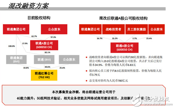 中國(guó)聯(lián)通混改方案終出爐 歷時(shí)300天 維持買入評(píng)級(jí)