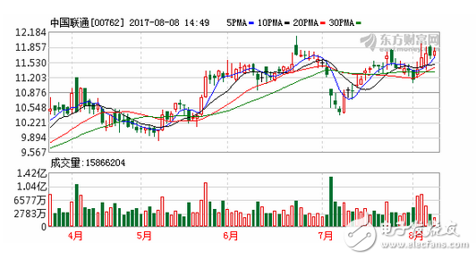 中國(guó)聯(lián)通混改方案終出爐 歷時(shí)300天 維持買入評(píng)級(jí)