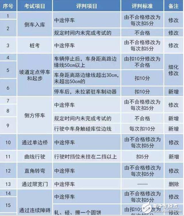 駕考難度大升級!駕考新規匯總,扎心了老鐵!中國出現共享寶馬已難相約