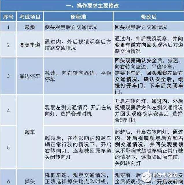 駕考難度大升級!駕考新規匯總,扎心了老鐵!中國出現共享寶馬已難相約