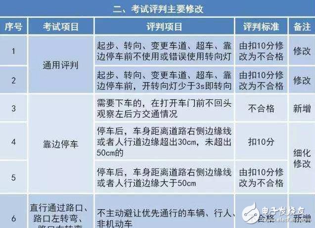 駕考難度大升級!駕考新規匯總,扎心了老鐵!中國出現共享寶馬已難相約
