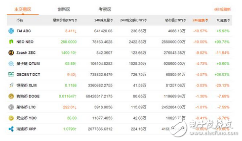 扎心:整整一上午,除比特幣外,所有山寨幣翻車