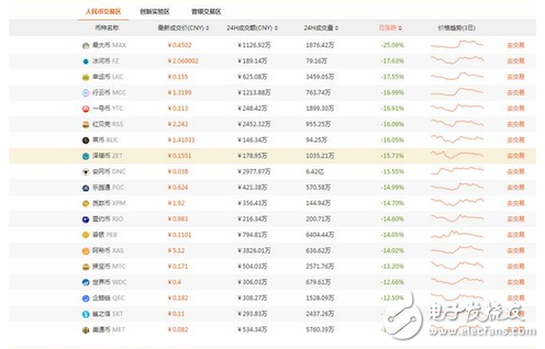 扎心:整整一上午,除比特幣外,所有山寨幣翻車