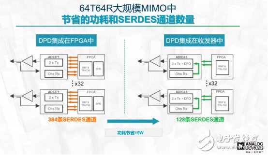 設計新突破，可降低90%的DPD功耗芯片出爐