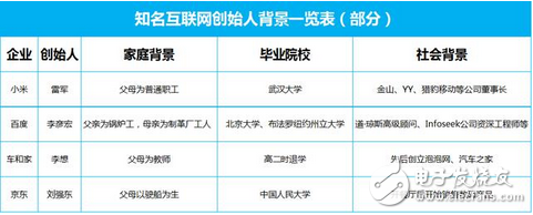 別再相信互聯(lián)網(wǎng)大佬們的雞湯:寒門(mén)再難出貴子,草根創(chuàng)業(yè)幾乎不可能成功