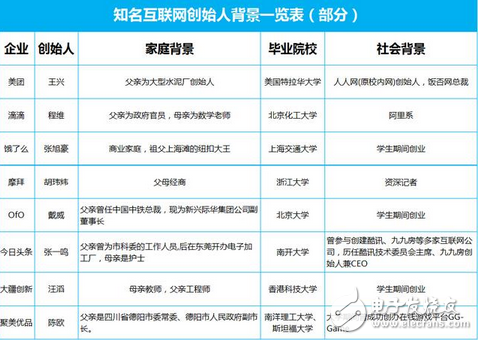 別再相信互聯(lián)網(wǎng)大佬們的雞湯:寒門(mén)再難出貴子,草根創(chuàng)業(yè)幾乎不可能成功