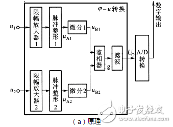 相位差與相位關系、相位差的數字測量